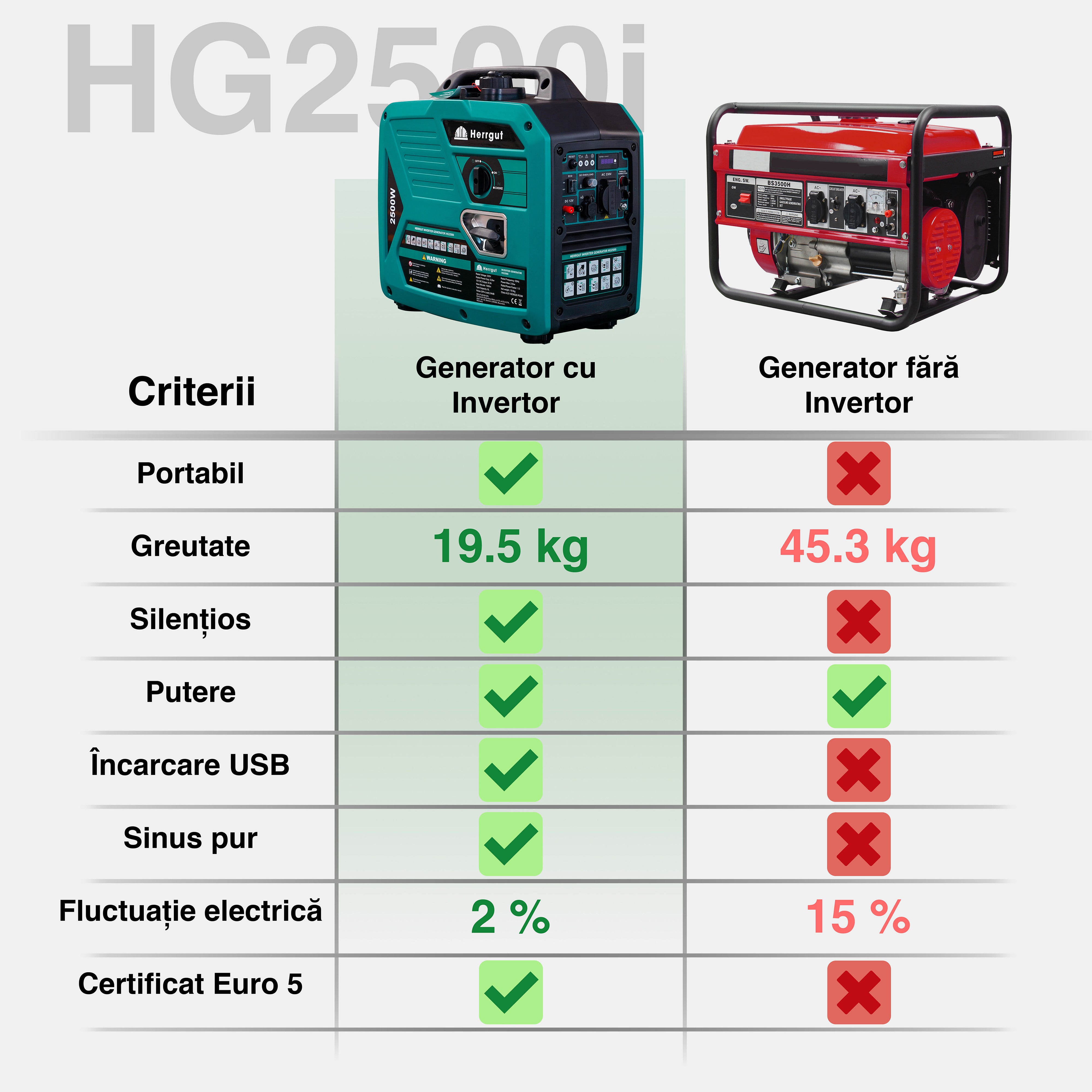 Generator curent electric cu invertor Herrgut HG2500i, 2500W, silentios, mod ECO, portabil, benzina, 6 l capacitate rezervor, cu stabilizator de tensiune, pornire manuala, bobinaj cupru