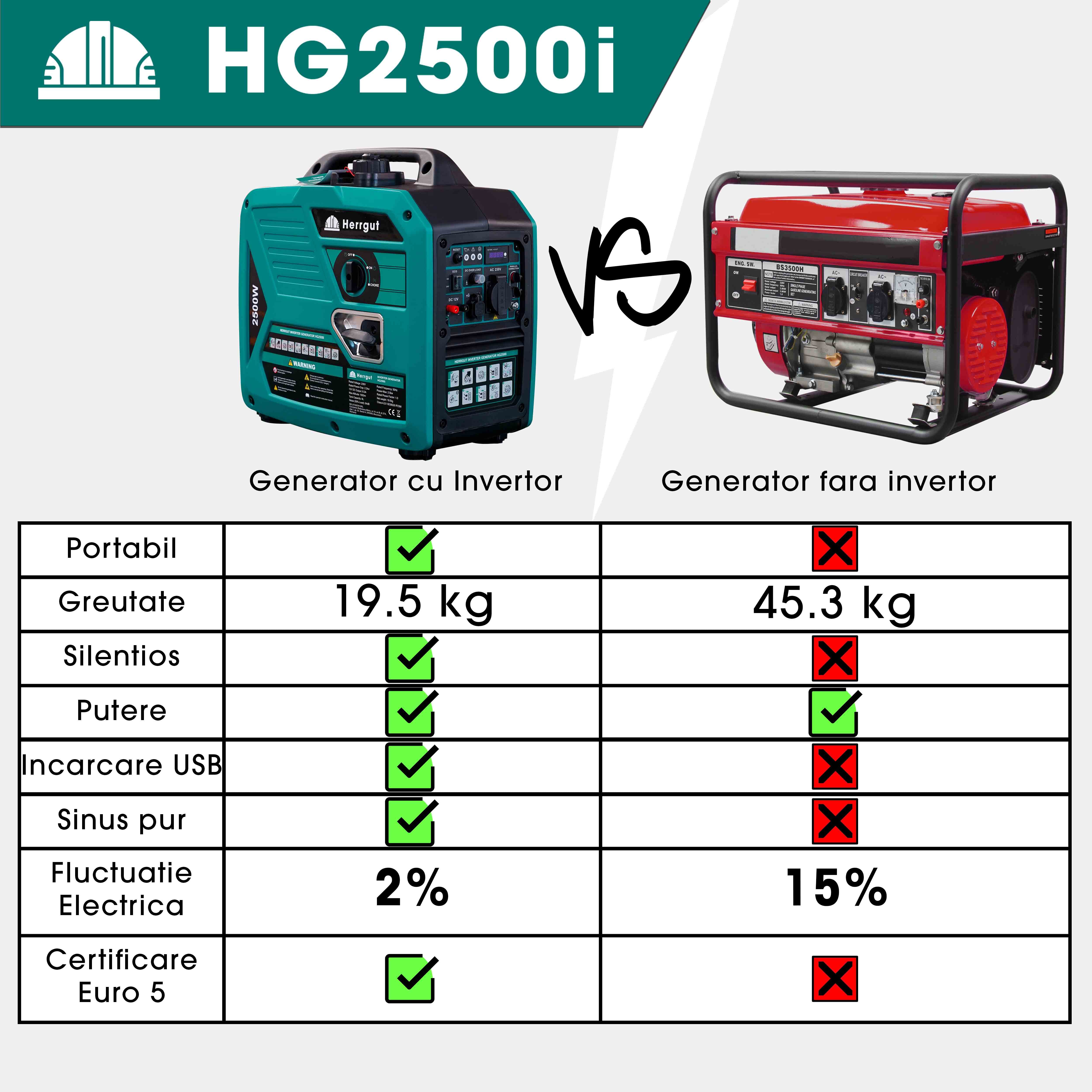 Generator curent electric cu invertor Herrgut HG2500i, 2500W, silentios, mod ECO, portabil, benzina, 6 l capacitate rezervor, cu stabilizator de tensiune, pornire manuala, bobinaj cupru