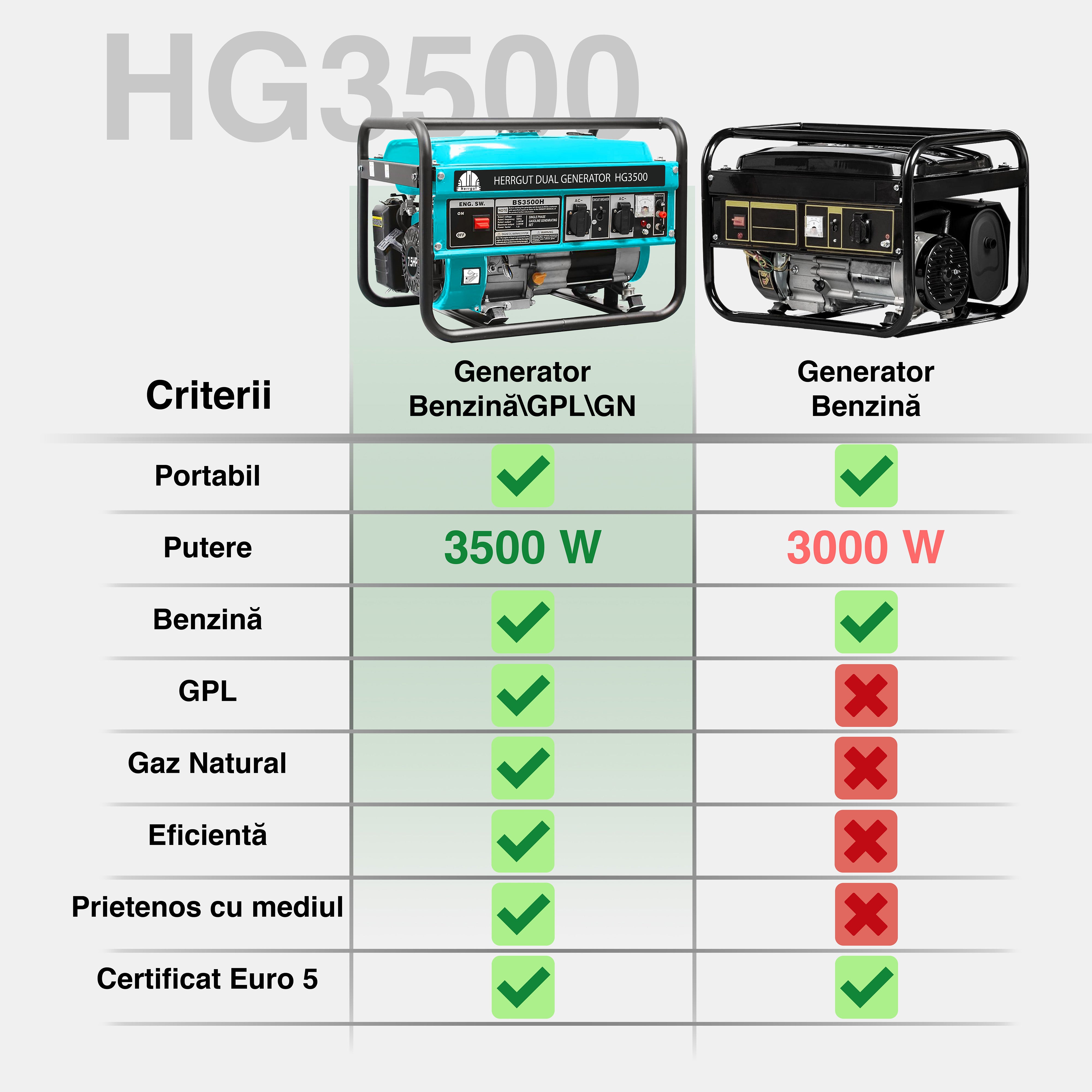 Generator curent electric profesional Herrgut pe benzina, GPL, gaz natural, putere maxima 3500 W (nominala 3.2kW), AVR, stabilizator de tensiune, motor 7 CP, bobinaj 100% cupru